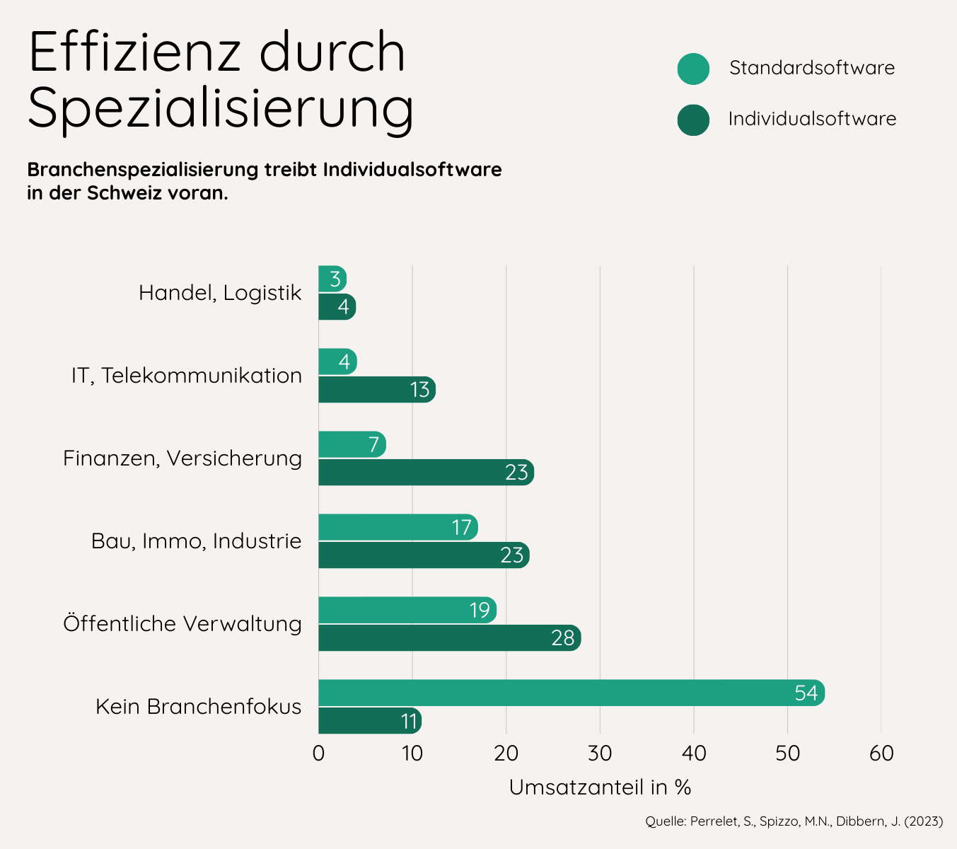 Balkendiagramm, das die Verteilung von Standard- und Individualsoftware nach Branchen zeigt.