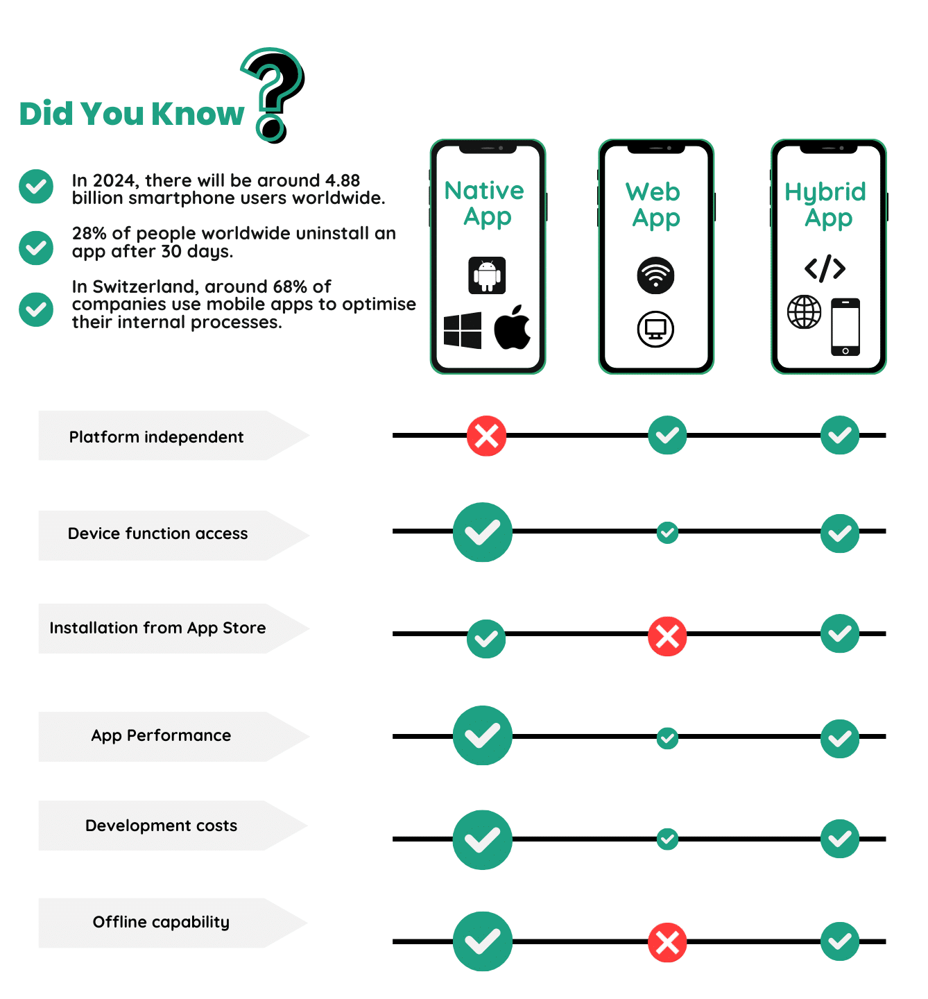 Table Differences between Native Apps, Web Apps, and Hybrid Apps