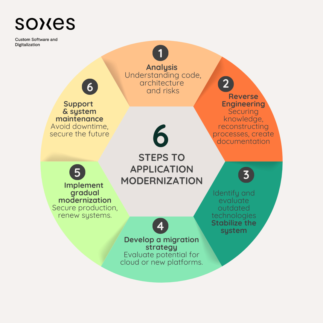 This is a graphic with the topic application modernization