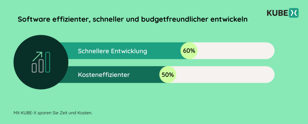 Infografik, die zeigt, wie KUBE-X die Effizienz und Kosteneffizienz der Softwareentwicklung verbessert.