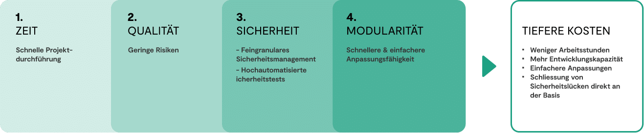 Infografik zu den KUBE-X Vorteilen: Zeit, Qualität, Sicherheit, Modularität und reduzierte Kosten.