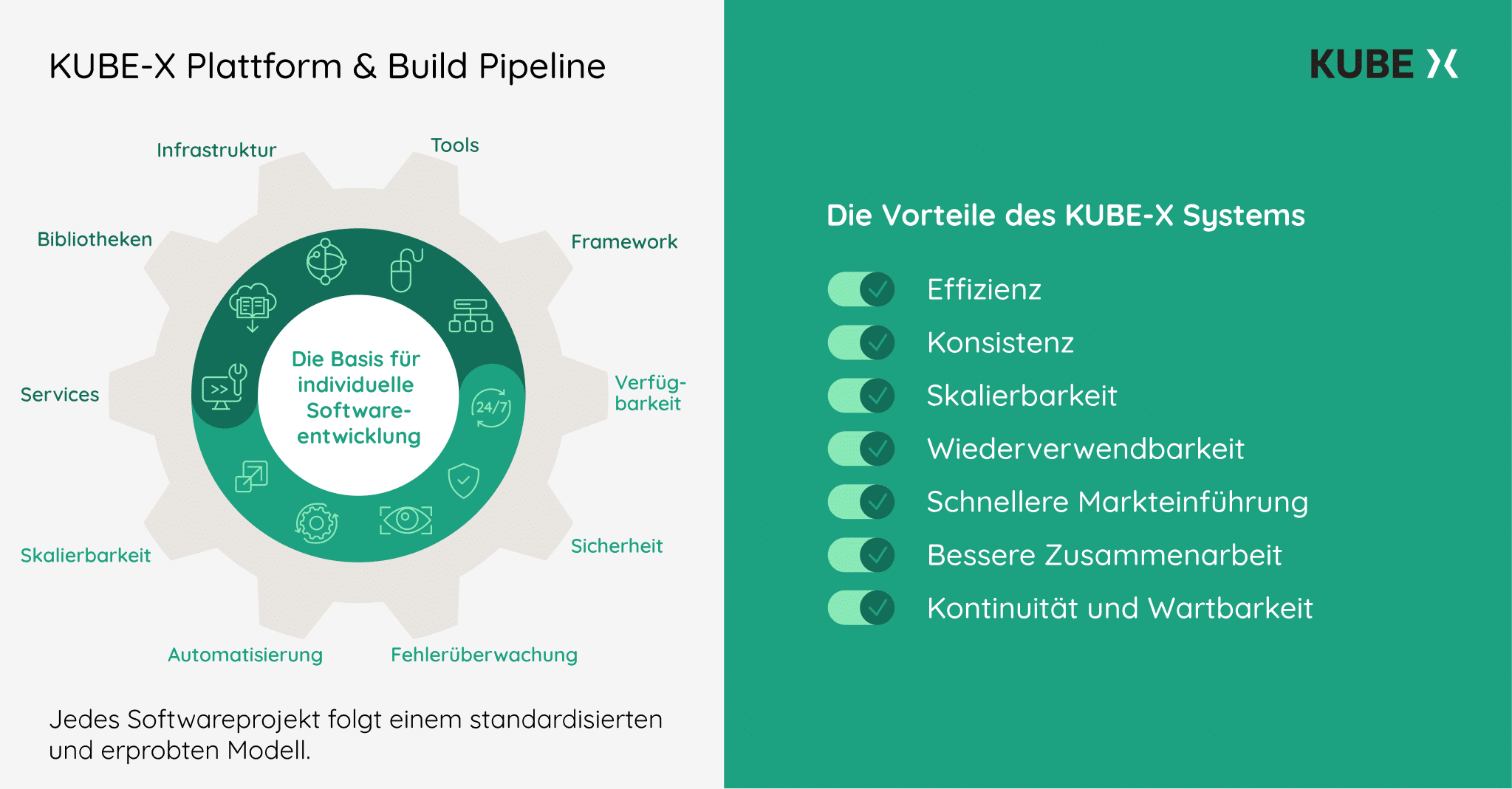 Infografik: KUBE-X Plattform & Build Pipeline.