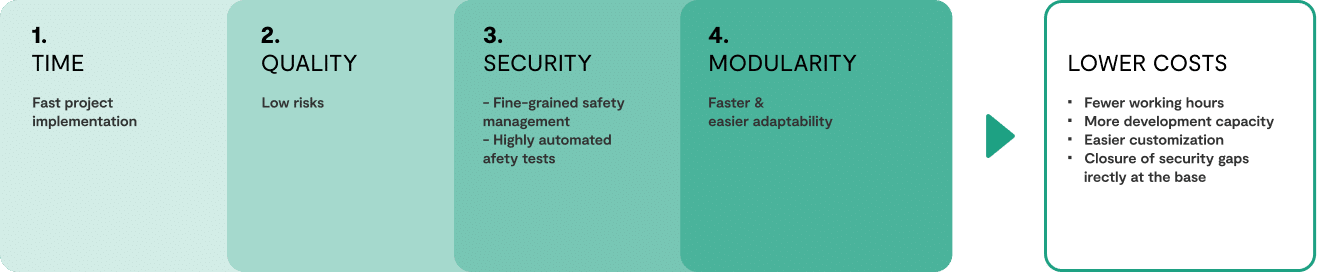 Infographic highlighting KUBE-X benefits: Time, Quality, Security, Modularity, and reduced costs.