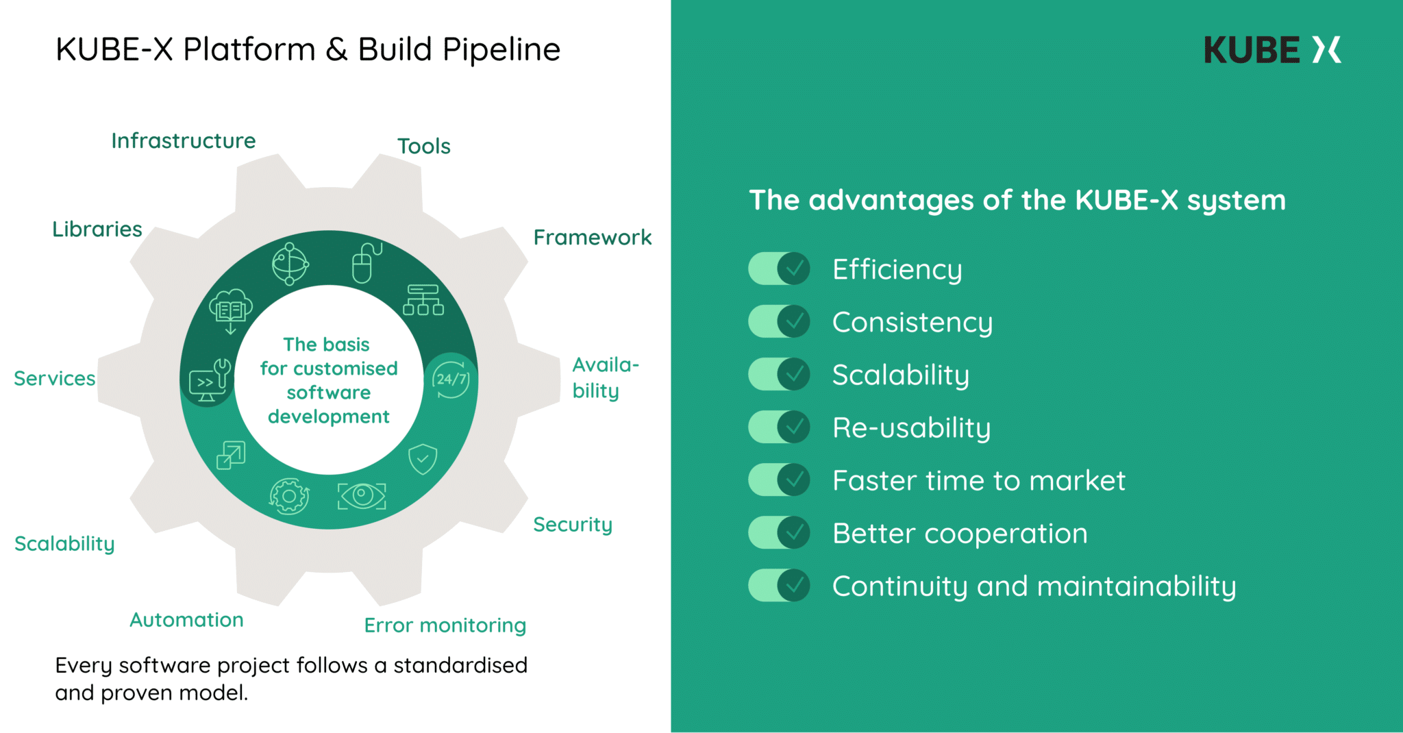 Infographic: KUBE-X Platform and Build Pipeline.