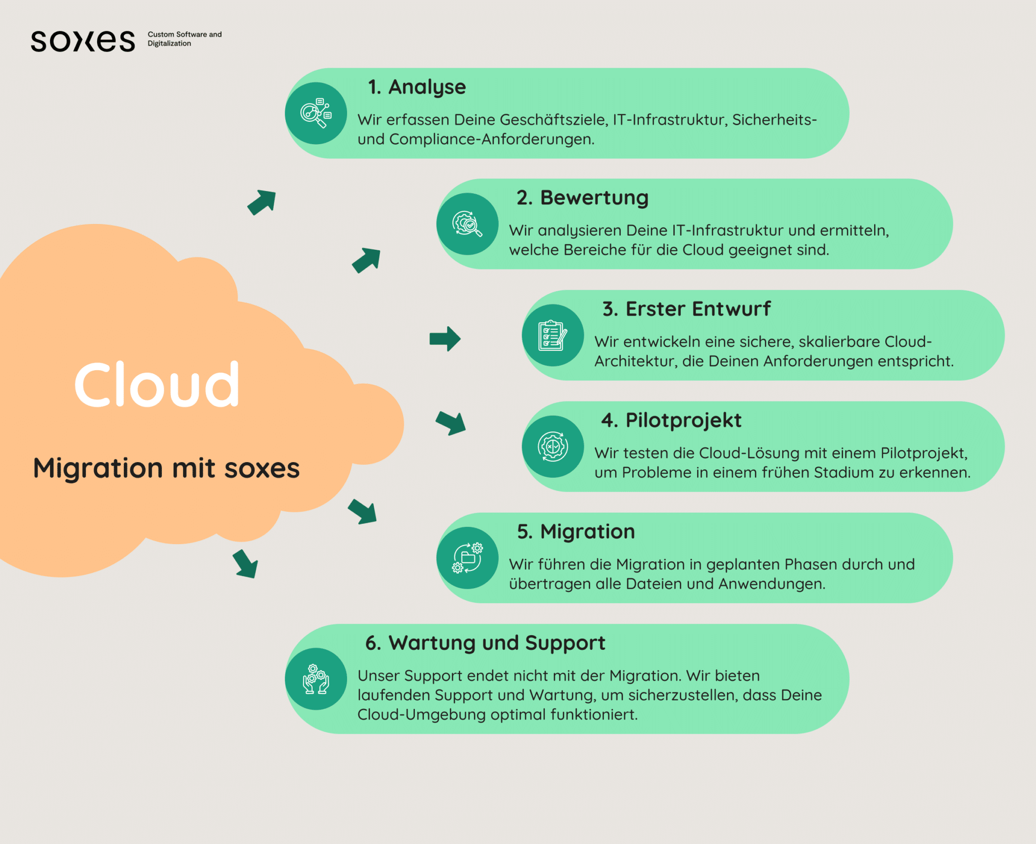 Grafik: Cloudmigration mit soxes