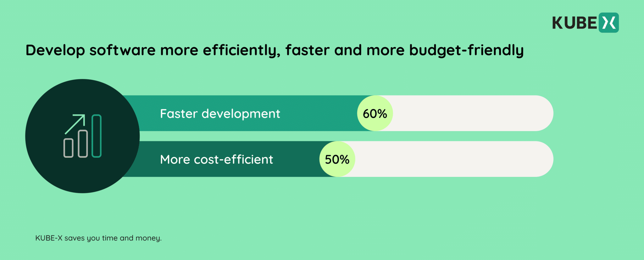 Infographic showing KUBE-X improves software development efficiency and cost-effectiveness.
