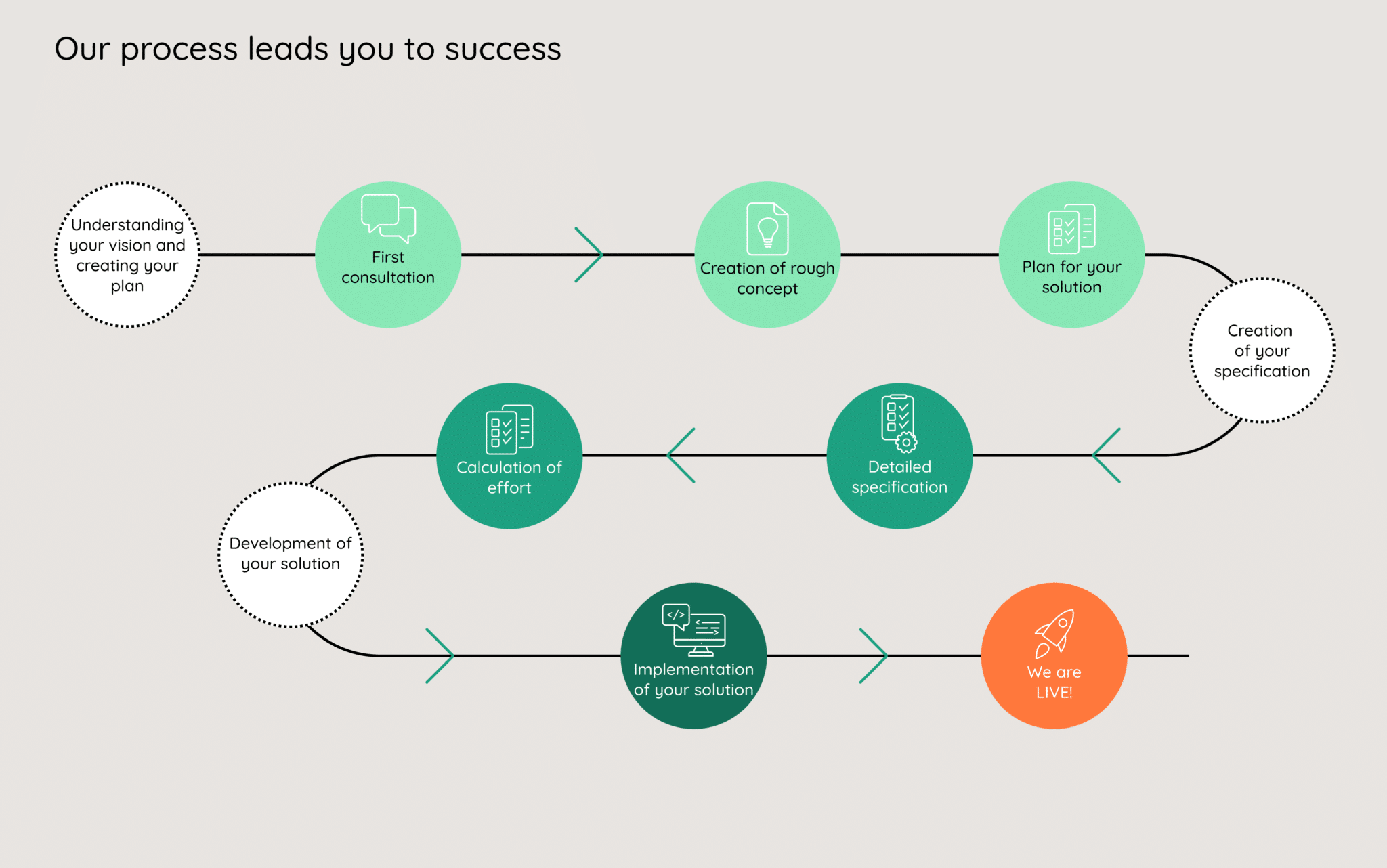 Grafik - Unser Vorgehen englisch