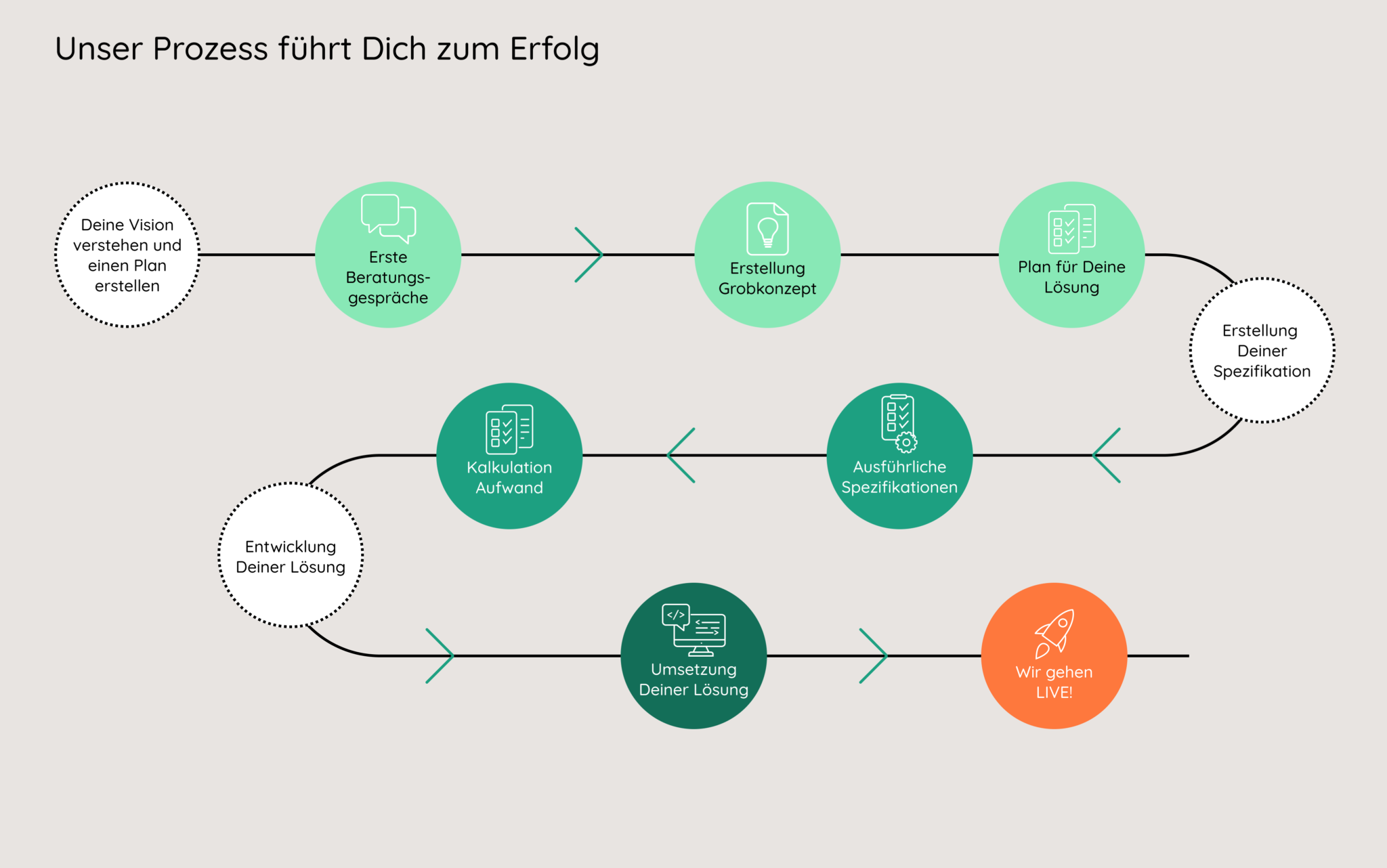 Grafik - unser Vorgehen