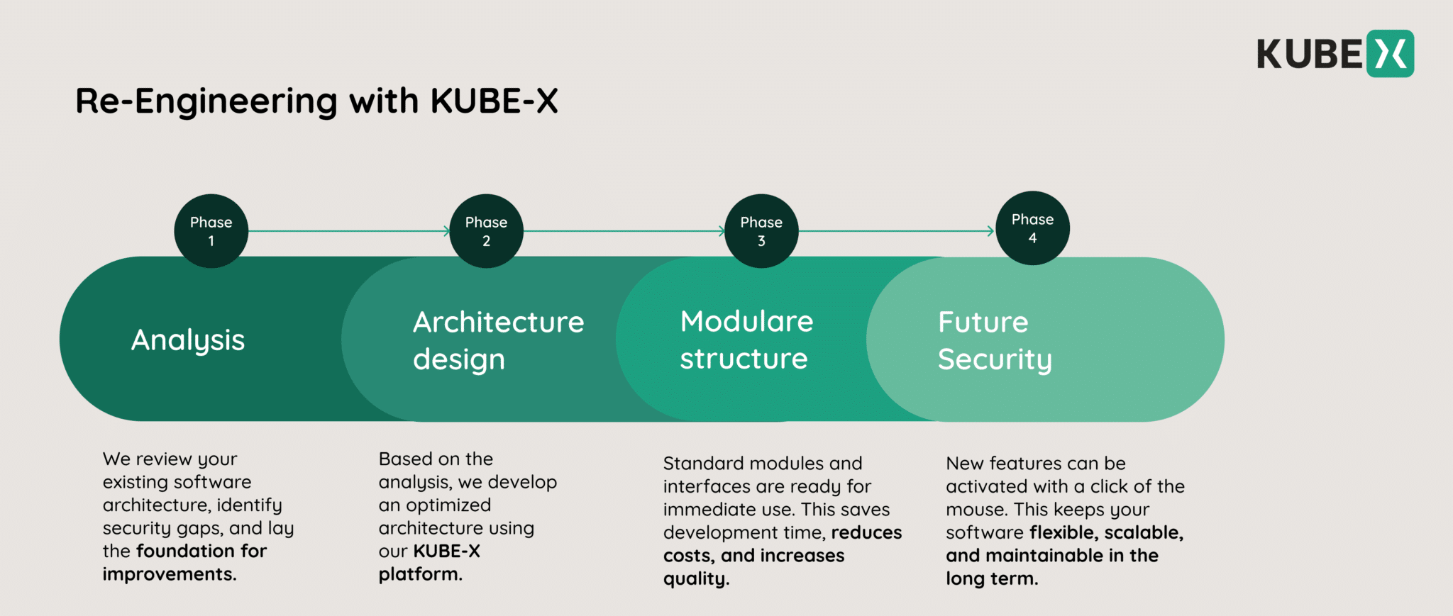 Grafik/Modell, dass Schritt für Schritt das Re-Engineering mit KUBE-X erklärt. Einer Entwicklungsplattform von soxes AG (englische Version)