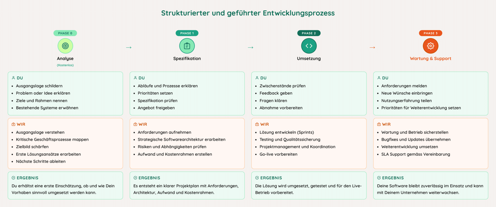 4-Phasen-Vorgehen