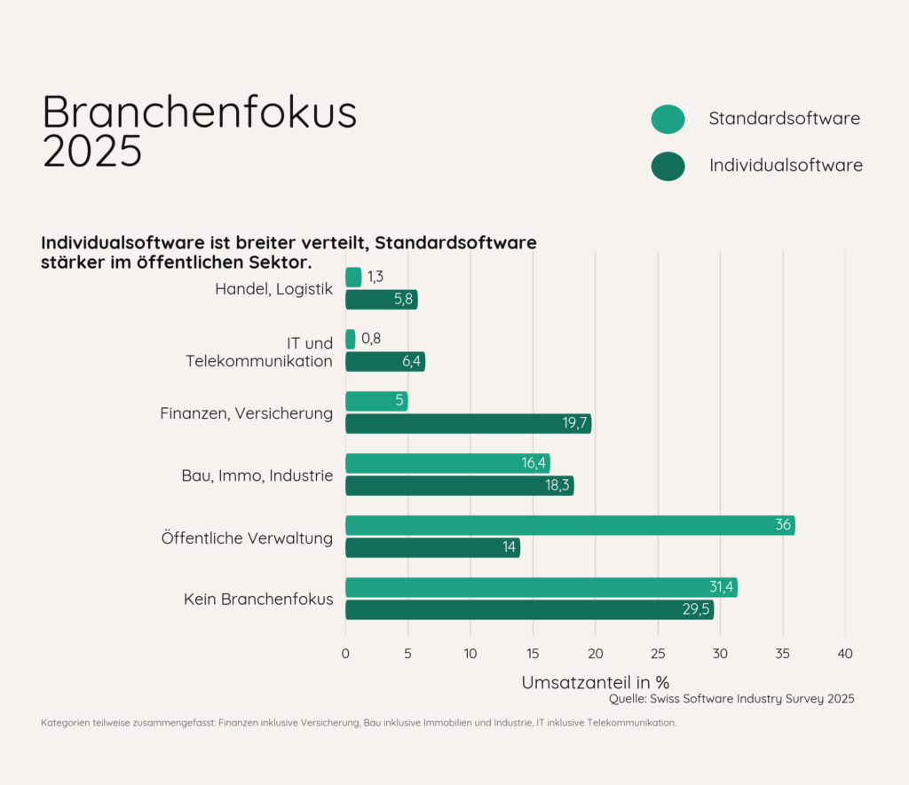 Grafik zu Branchen + Individualsoftware