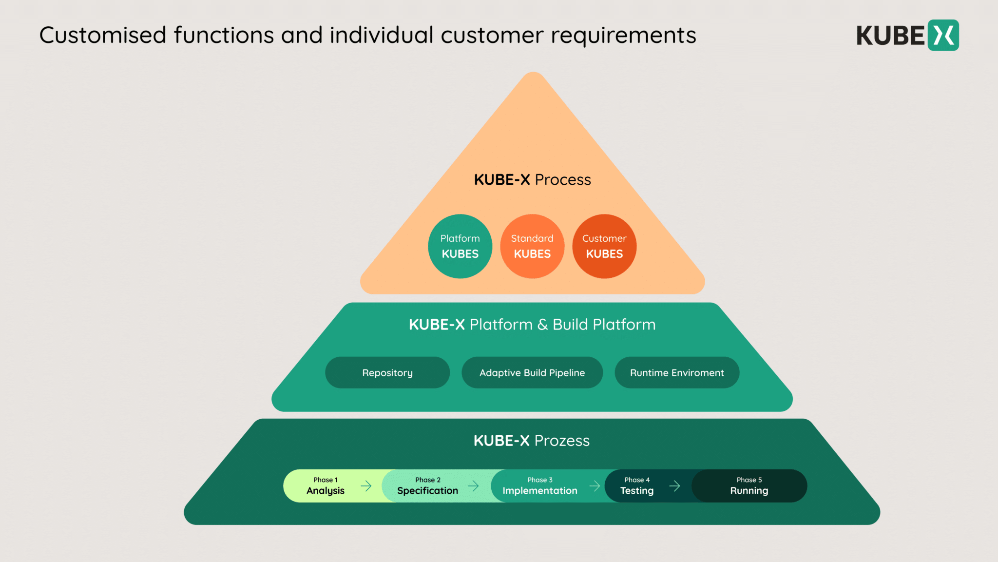 KUBE triangle platform & build platform
